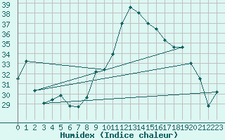 Courbe de l'humidex pour Alistro (2B)