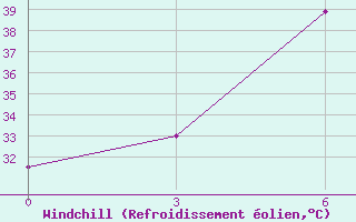 Courbe du refroidissement olien pour Sibi