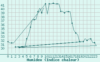 Courbe de l'humidex pour Souda Airport
