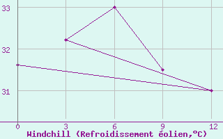 Courbe du refroidissement olien pour Mactan