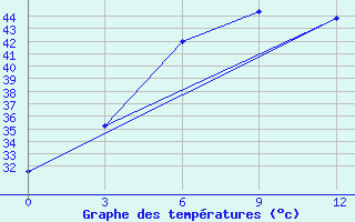 Courbe de tempratures pour Jhansi