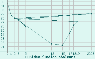 Courbe de l'humidex pour Ciudad Victoria, Tamps.