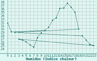 Courbe de l'humidex pour Pau (64)