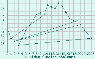 Courbe de l'humidex pour Turaif