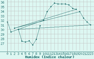 Courbe de l'humidex pour Ile Rousse (2B)