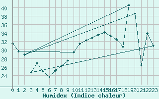 Courbe de l'humidex pour Zaragoza-Valdespartera
