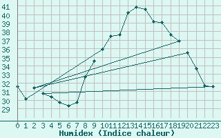 Courbe de l'humidex pour Nmes - Garons (30)