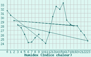 Courbe de l'humidex pour Chatelus-Malvaleix (23)