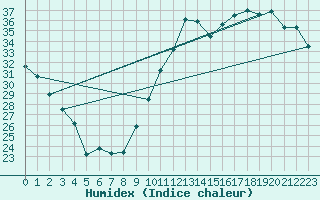 Courbe de l'humidex pour La Baeza (Esp)