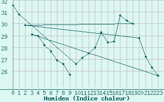 Courbe de l'humidex pour Perpignan (66)