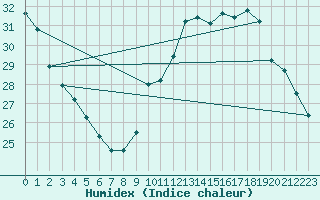 Courbe de l'humidex pour Anvers (Be)