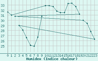 Courbe de l'humidex pour Nice (06)