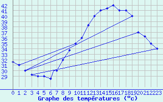 Courbe de tempratures pour Timimoun
