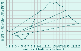 Courbe de l'humidex pour Timimoun