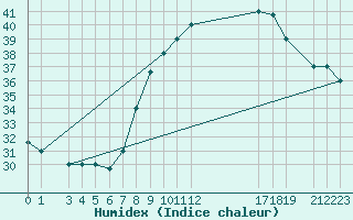 Courbe de l'humidex pour Ghardaia
