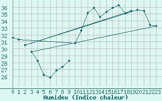 Courbe de l'humidex pour Montredon des Corbires (11)