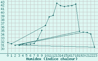 Courbe de l'humidex pour Muret (31)