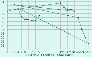 Courbe de l'humidex pour Mouilleron-le-Captif (85)