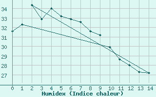 Courbe de l'humidex pour Ayr Dpi Research Station