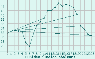 Courbe de l'humidex pour Hinojosa Del Duque