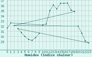 Courbe de l'humidex pour Saint-Clment-de-Rivire (34)