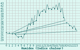 Courbe de l'humidex pour Lugano (Sw)