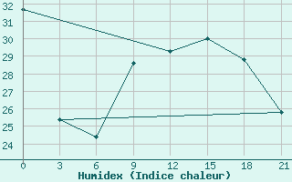 Courbe de l'humidex pour Monte Real