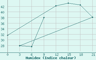 Courbe de l'humidex pour Reggane Airport