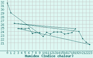 Courbe de l'humidex pour Narbonne-Ouest (11)