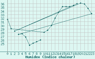 Courbe de l'humidex pour Jan (Esp)