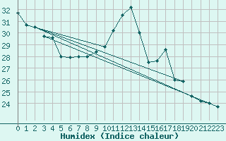 Courbe de l'humidex pour Montredon des Corbires (11)