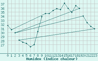 Courbe de l'humidex pour Toulon (83)