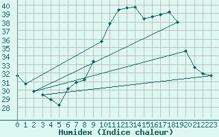 Courbe de l'humidex pour Lerida (Esp)