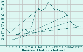 Courbe de l'humidex pour Hyres (83)