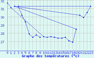 Courbe de tempratures pour Maopoopo Ile Futuna