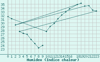 Courbe de l'humidex pour Jan (Esp)