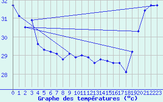 Courbe de tempratures pour Maopoopo Ile Futuna