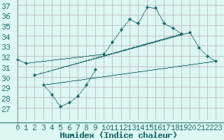 Courbe de l'humidex pour Sallles d'Aude (11)