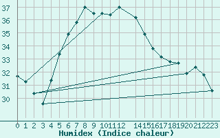 Courbe de l'humidex pour Bet Dagan