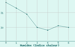 Courbe de l'humidex pour Alegre