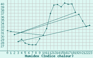 Courbe de l'humidex pour Castres-Nord (81)