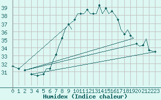 Courbe de l'humidex pour Reus (Esp)