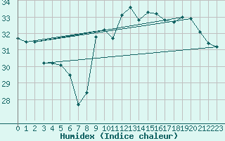 Courbe de l'humidex pour Gibraltar (UK)