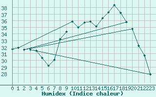 Courbe de l'humidex pour Figari (2A)