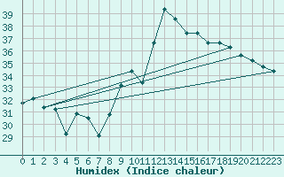 Courbe de l'humidex pour Ste (34)