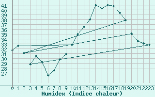 Courbe de l'humidex pour Nmes - Courbessac (30)