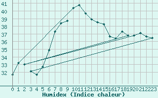 Courbe de l'humidex pour Bari