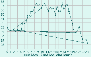 Courbe de l'humidex pour Gnes (It)