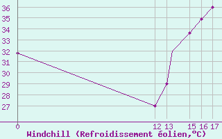 Courbe du refroidissement olien pour Trujillo