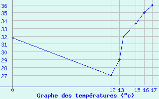 Courbe de tempratures pour Trujillo